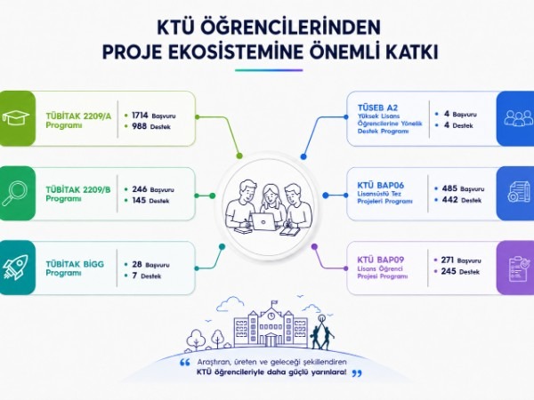 KTÜ’lü Öğrencilerden Proje Ekosistemine Önemli Katkı